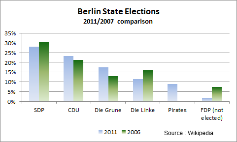 Berlin State Election 2011, Party Votes