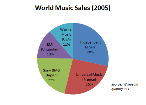 World music sales, 2005. Source: Wikipedia.