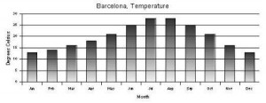Bar chart of Barcelona's Sun Light Hours