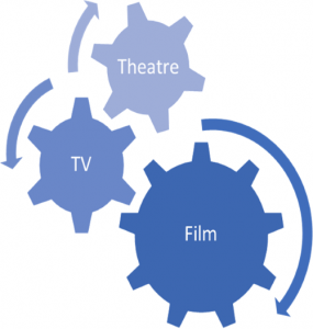 film, tv, theatre