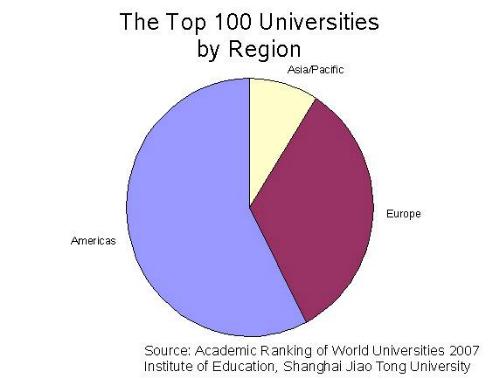 top 100 universities by region, chart