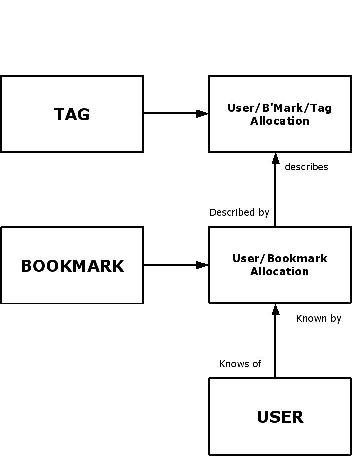 a bookmark data model