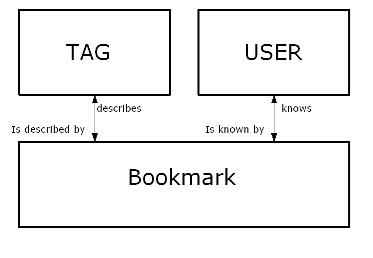 Optimised ERD for a bookmarks file