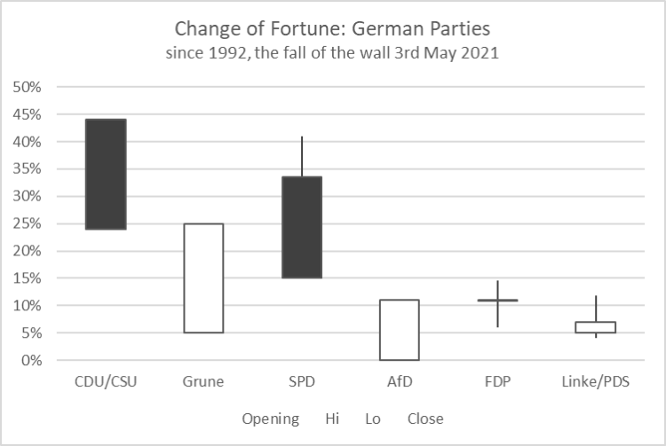 Chart showing political support in Germany since 1992.