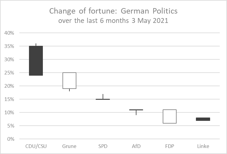 Change of Fortune in Germany: last 6 months 3/5/2021